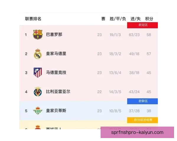 西甲巴萨全球粉丝数量持续增长，影响力稳固提升